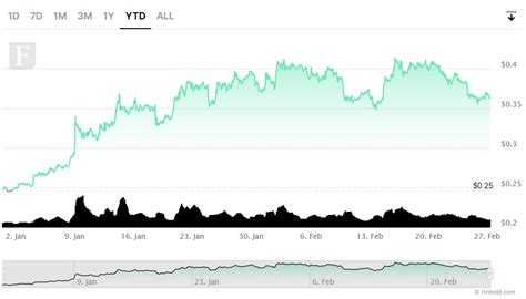 Top 5 cryptocurrencies to watch in March 2023