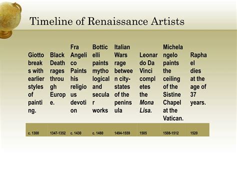 Italian Renaissance Timeline Figure