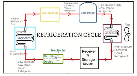 refrigeration cycle diagram - Google Search | Refrigeration and air ...