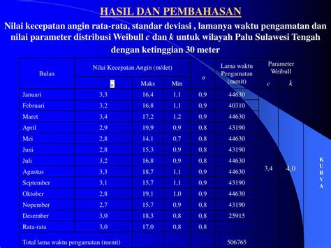 PPT - TEKNIK PENGUKURAN POTENSI ENERGI ANGIN PowerPoint Presentation ...