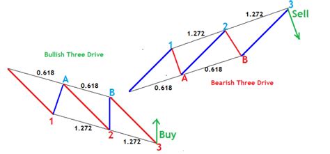 Three Drives Harmonic Pattern in Forex - Identify & Trade