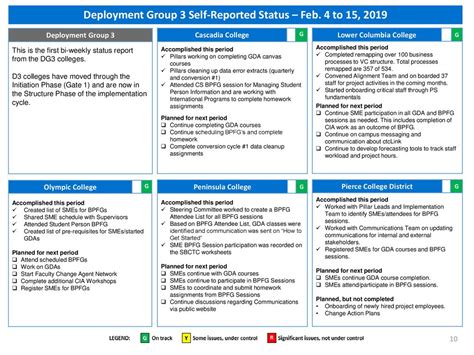 Overall Timeline (All Deployments) - ppt download