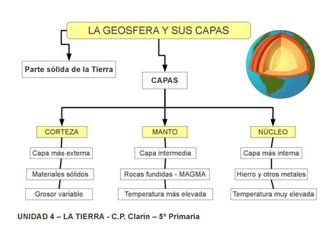 Esquema 1 - La Tierra by Edita Sueiras - Issuu