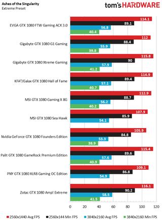 Nvidia GeForce GTX 1080 Benchmark Results