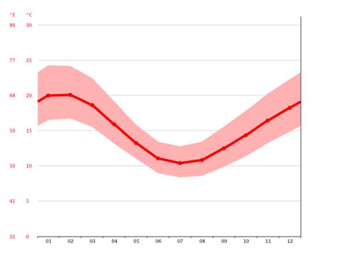 Frankston climate: Average Temperature by month, Frankston water ...