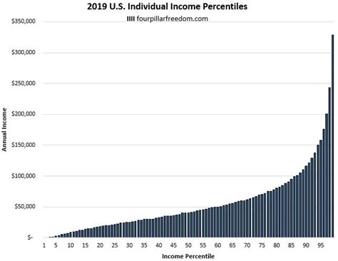 Visualizing Income Percentiles in the United States – Four Pillar Freedom