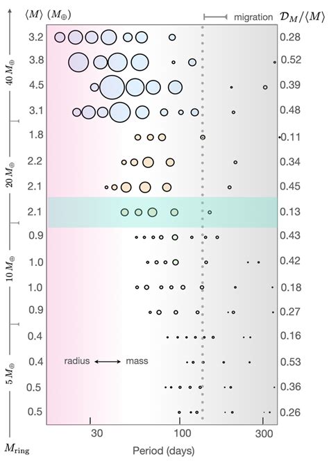 Architectures of exoplanetary systems at time | Download Scientific Diagram