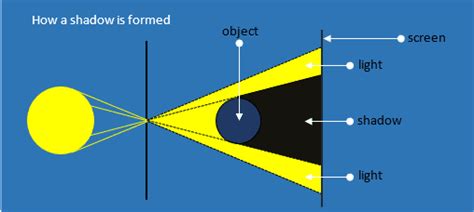 Umbra Shadow | Facts, Information, History, What Is It & Size