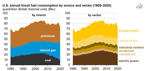 US fossil fuel consumption is at its lowest in 30 years. Here’s why – The European Sting ...