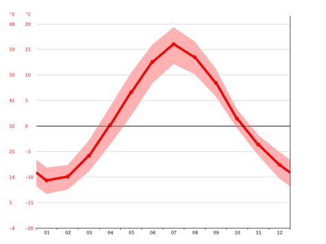 Rovaniemi climate: Weather Rovaniemi & temperature by month