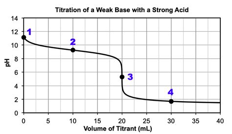 M16Q5: Interpretation of Titration Curves – Chem 103/104 Resource Book