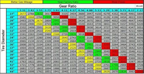 Jeep Gear Ratio and Tire Diameter chart | Jeep, Jeep xj, Jeep zj