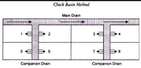 Irrigation Methods