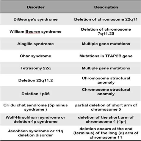 Chromosome and Chromosomal Disorders in Humans - ClearIAS