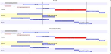 Add tick interval option to Gantt charts