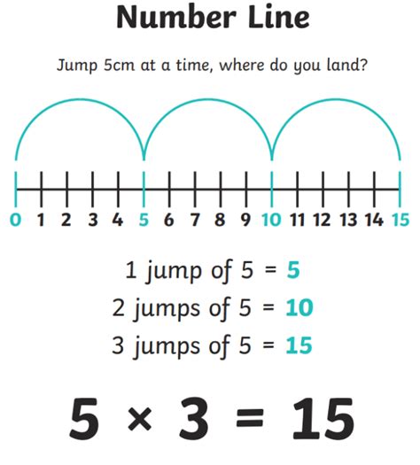 What is a Number Line? | Definition and Examples | Twinkl