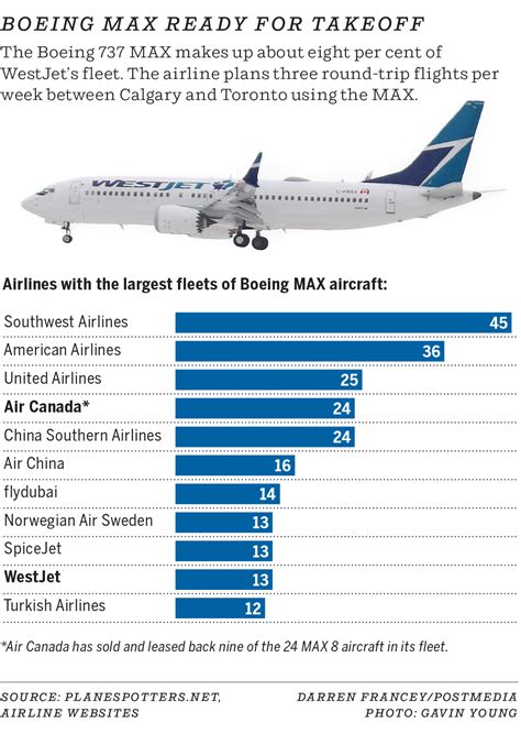 'Auspicious day': WestJet returns grounded Boeing MAX 737 to the skies ...