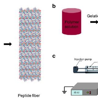 Schematic diagram of nanofiber fabrication techniques. a Self-assembly ...