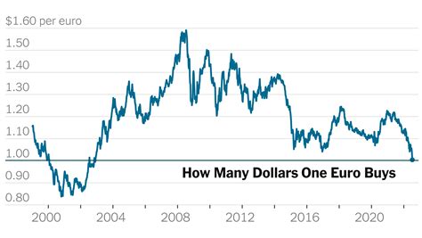 Euro Hits Parity With U.S. Dollar for First Time in 20 Years - The New ...