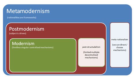 From Postmodernism to Metamodernism | by a lee | Medium