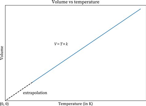 Graphs on Charles Law - Important Concepts and Tips for JEE