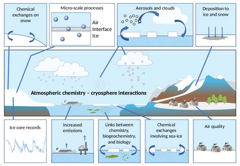 Schematic of selected cryosphere-atmosphere interactions relevant to... | Download Scientific ...