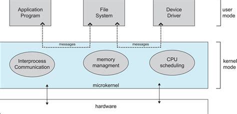 Functions & Services of an OS: Lecture Notes | CISC 3320