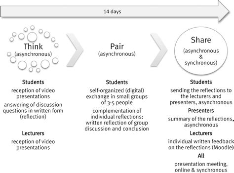 Process of the online "Think-Pair-Share" method; this 14-days cycle was... | Download Scientific ...