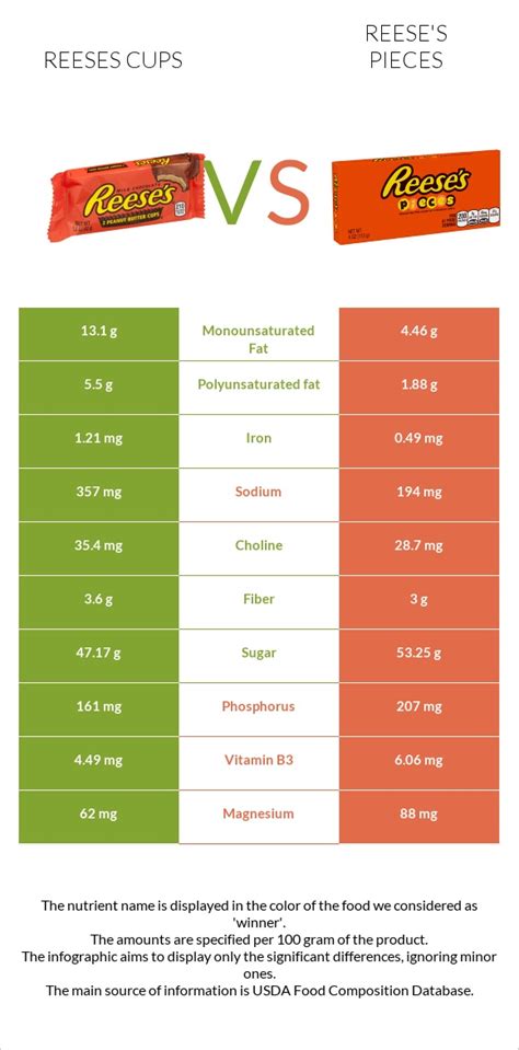 Reeses cups vs. Reese's pieces — In-Depth Nutrition Comparison