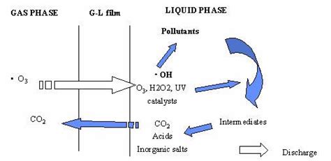 Advanced Oxidation Process | Esco International