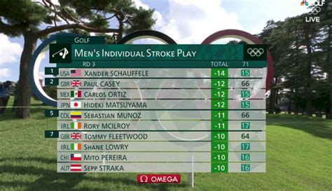 2020 Olympics golf leaderboard: Xander Schauffele retains lead through ...