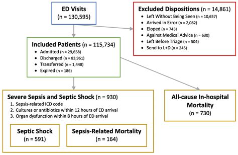 Early Sepsis Screening in the Emergency Department - REBEL EM - Emergency Medicine Blog