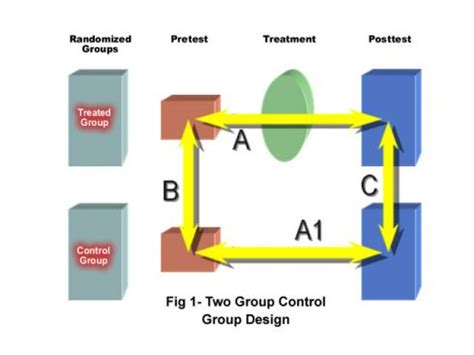 Pretest-Posttest Designs - Experimental Research