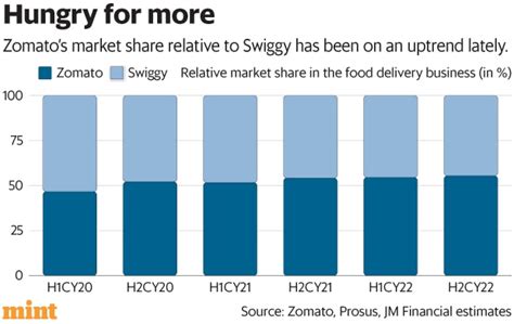 Zomato, Swiggy hunger for demand uptick for better delivery | Stock Market News