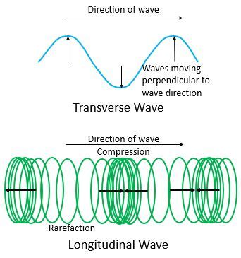 Wavelength Formula & Calculation | How to Find Wavelength - Lesson ...