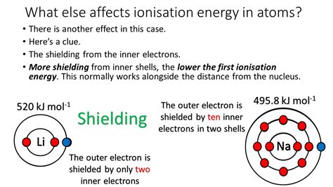 Ionisation Energy AS Level | Teaching Resources