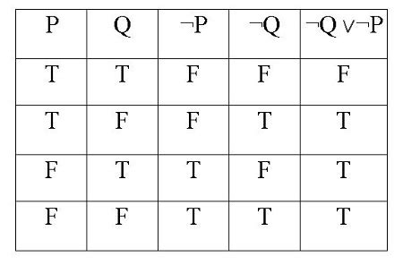 Construct a truth table for negation q or negation p. | Homework.Study.com