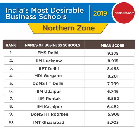 Top MBA Colleges In India 2019 - Region Wise & Ownership Wise | InsideIIM - InsideIIM