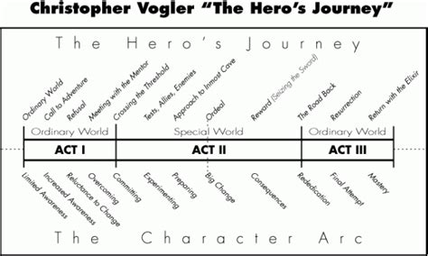 FILM PLOT STRUCTURE – various diagrams | COMD3523 Storyboard Concepts, FALL 2016