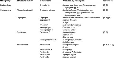 Classification of fungal siderophores | Download Scientific Diagram