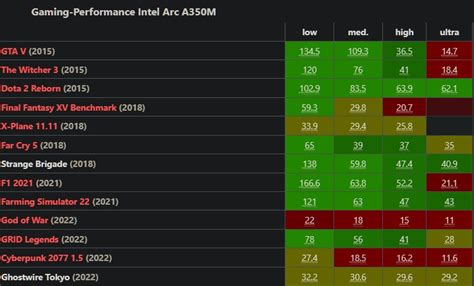 [Review] So sánh hiệu năng chơi game của Nvidia GeForce MX550 & Intel ...