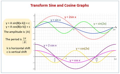 Transforming Sine and Cosine Graphs (examples, solutions, worksheets, videos, games, activities)