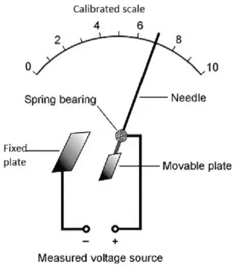 Voltmeter - Working Principle, Voltage Sensitivity, Types and Applications