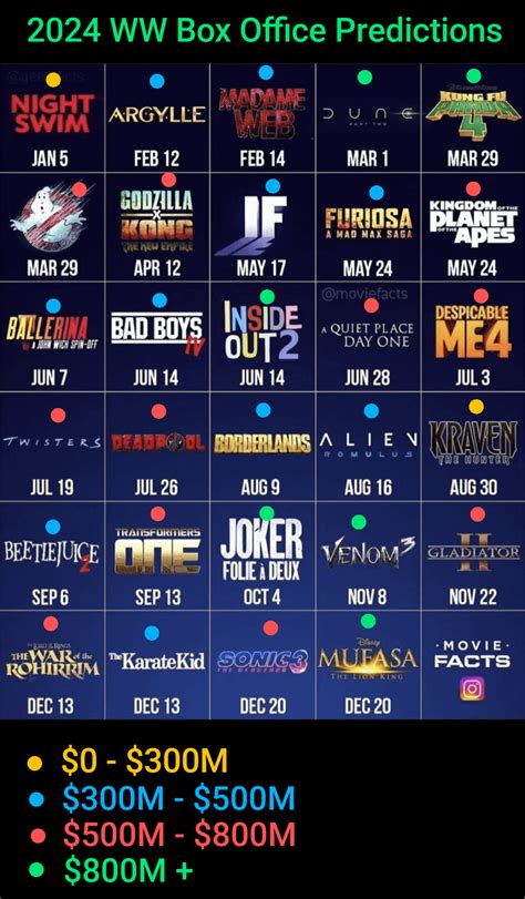 Best New Movies 2024 Box Office Predictions - Katee Ethelda