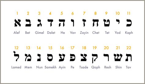 Hebrew Alphabet And Numbers Chart