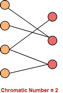 Graph Coloring in Graph Theory | Chromatic Number of Graphs | Gate Vidyalay