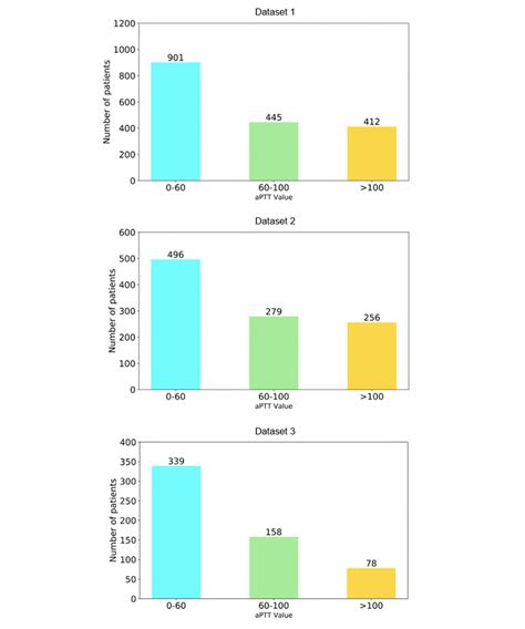 Patient distribution of aPPT value after initial heparin dosing. | Download Scientific Diagram