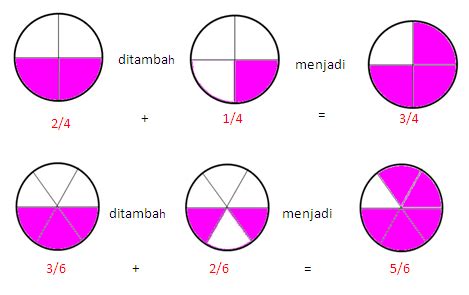 Penjumlahan Pecahan - Pembelajaran Matematika