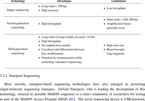 Advantages and limitations of sequencing technologies. | Download Table