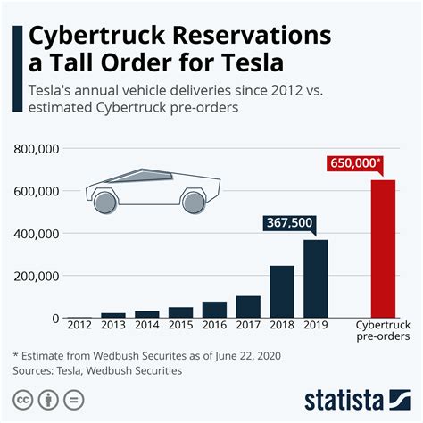 Chart: Cybertruck Reservations a Tall Order for Tesla | Statista